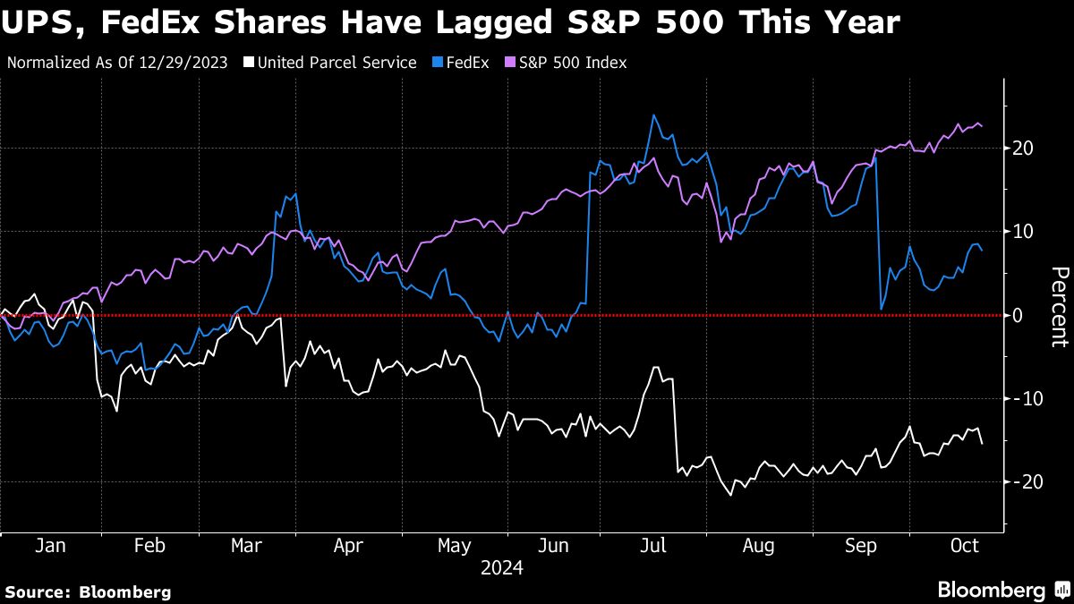 UPS Gets Rare Sell Call on Rising Competition From Amazon, FedEx