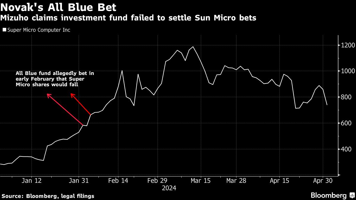 Nomura, Mizuho Face $108 Million Loss After Fund’s Failed Trades