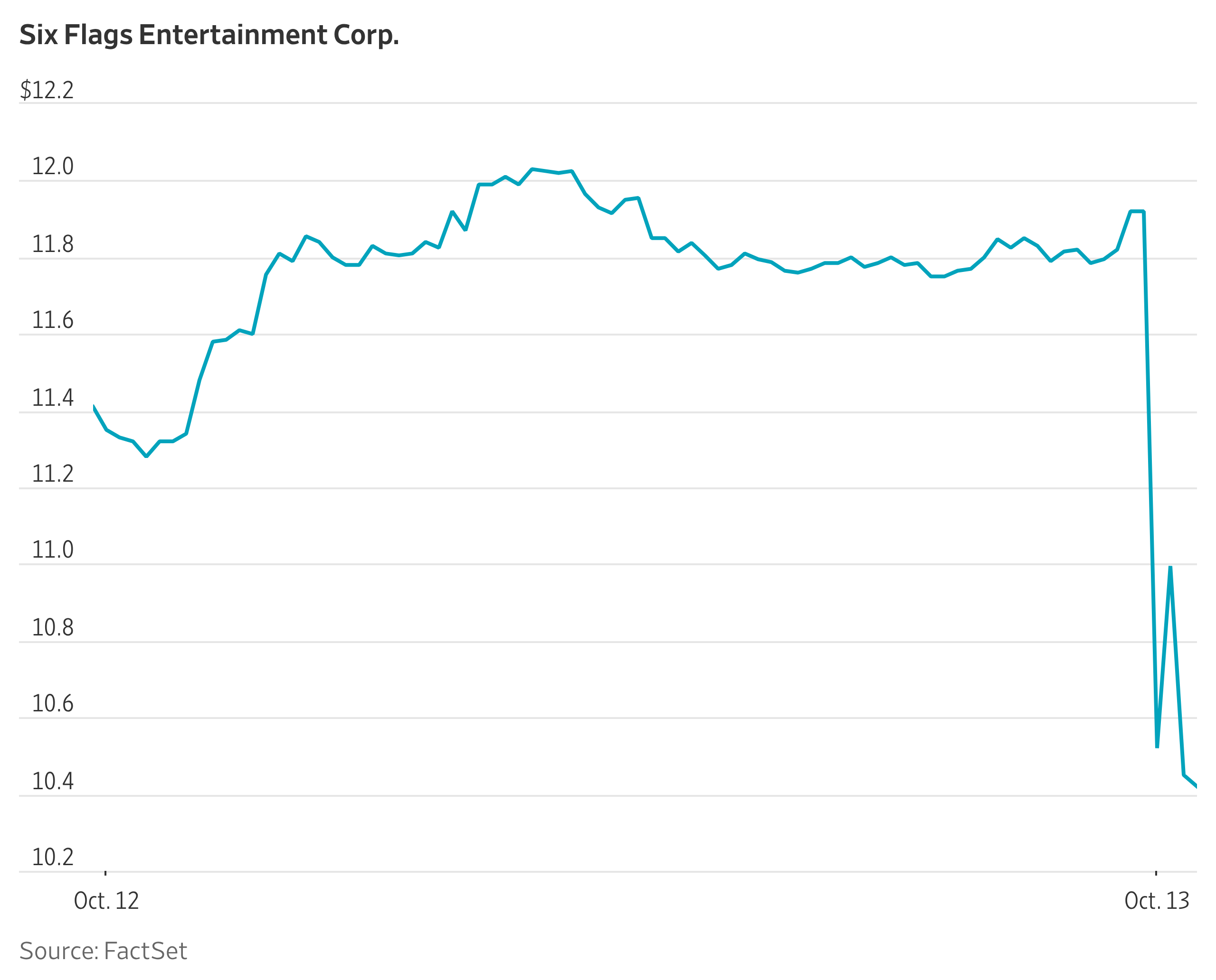 Six Flags Stock Sinks After Roller Coaster Death