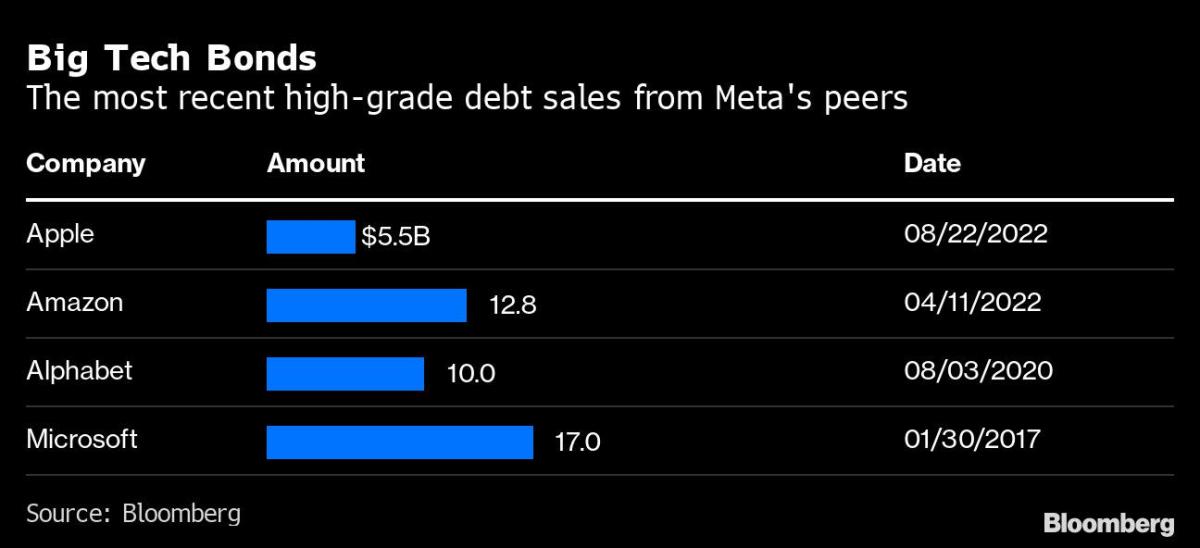 Meta Makes Bond-Market Debut With Four-Part Offering