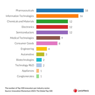 LexisNexis names the global leaders accelerating patent advances in its "Innovation Momentum 2023: The Global Top 100" report - Yahoo Finance