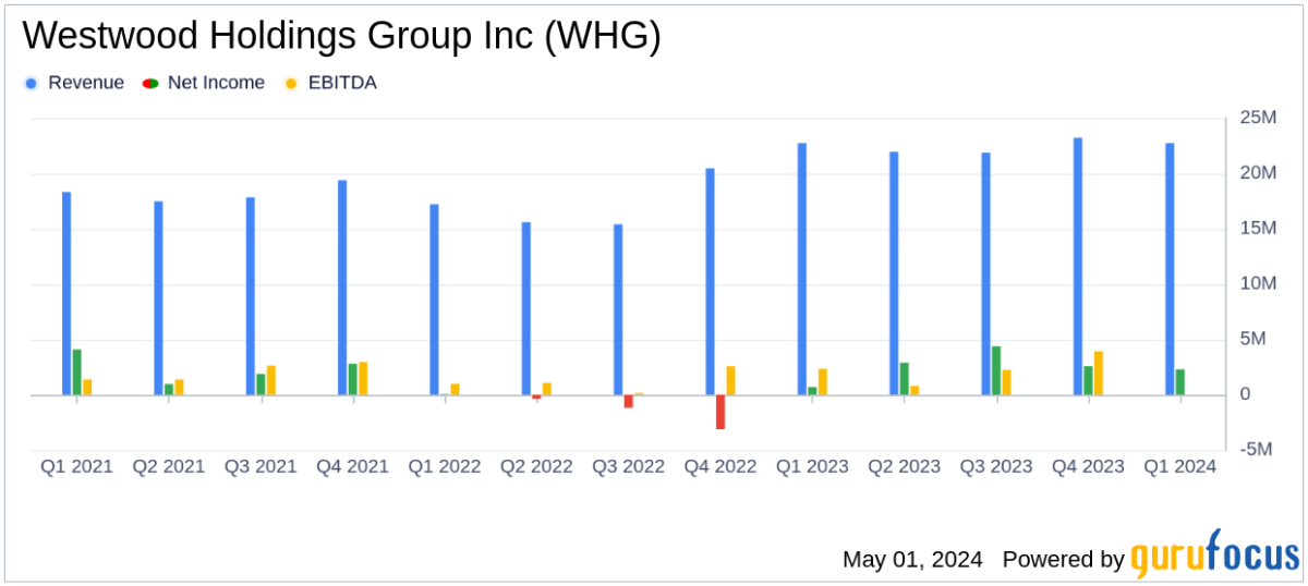 Westwood Holdings Group Inc. Reports Steady Earnings Amid Strategic Expansions - Yahoo Finance