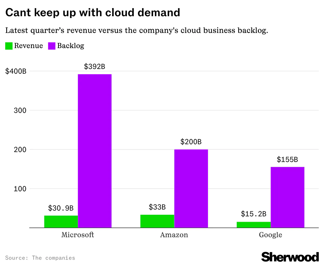 Microsoft, Amazon, and Google all have cumulonimbus-sized cloud backlogs