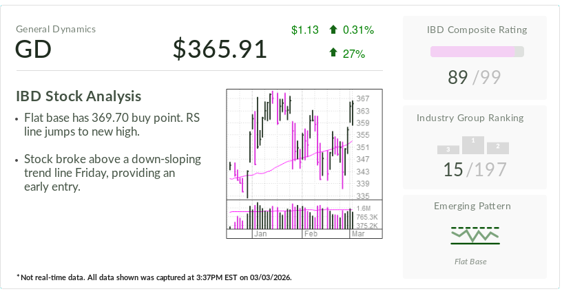 General Dynamics, IBD's Stock Of The Day, Nears Entry On Improving Aerospace Outlook
