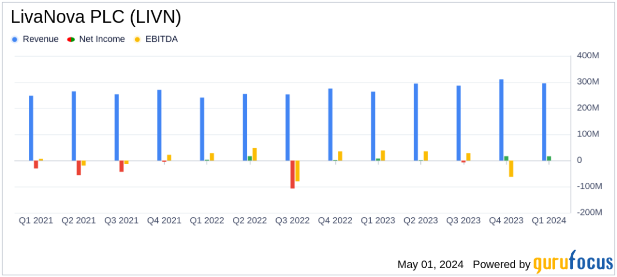 LivaNova PLC Surpasses Analyst Revenue Forecasts in Q1 2024 - Yahoo Finance
