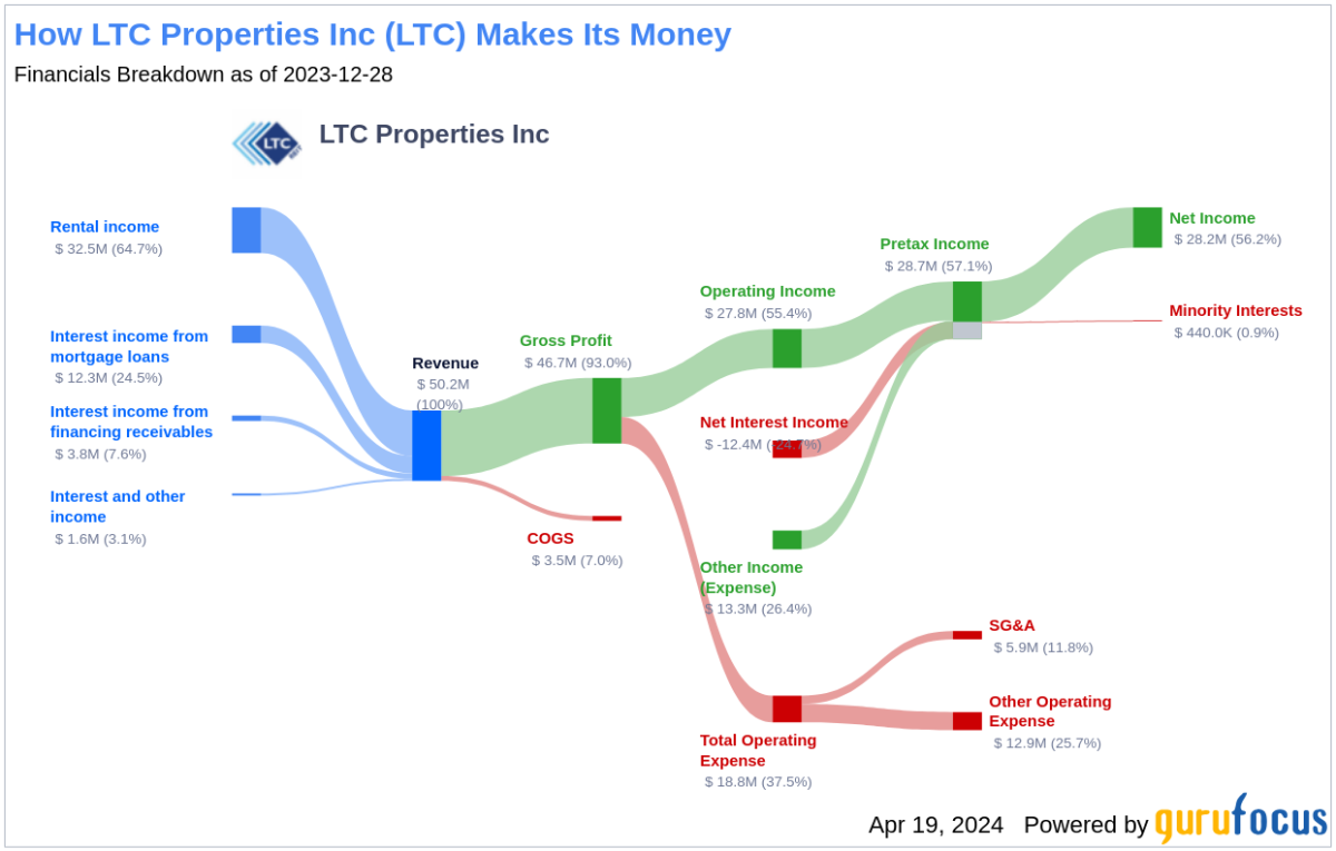 LTC Properties Inc's Dividend Analysis - Yahoo Finance