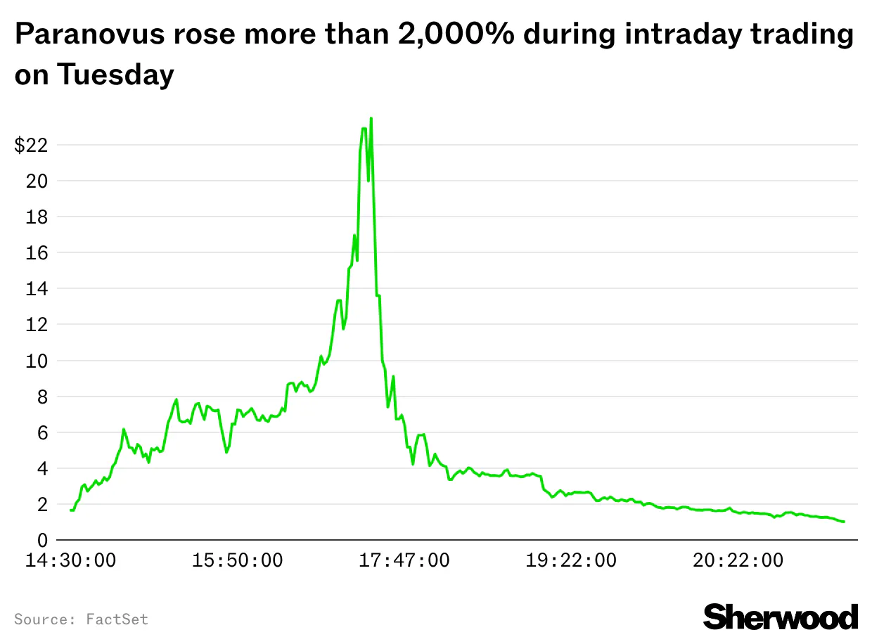 Microcap stock Paranovus whipsaws after announcing plans for $195 million equity raise