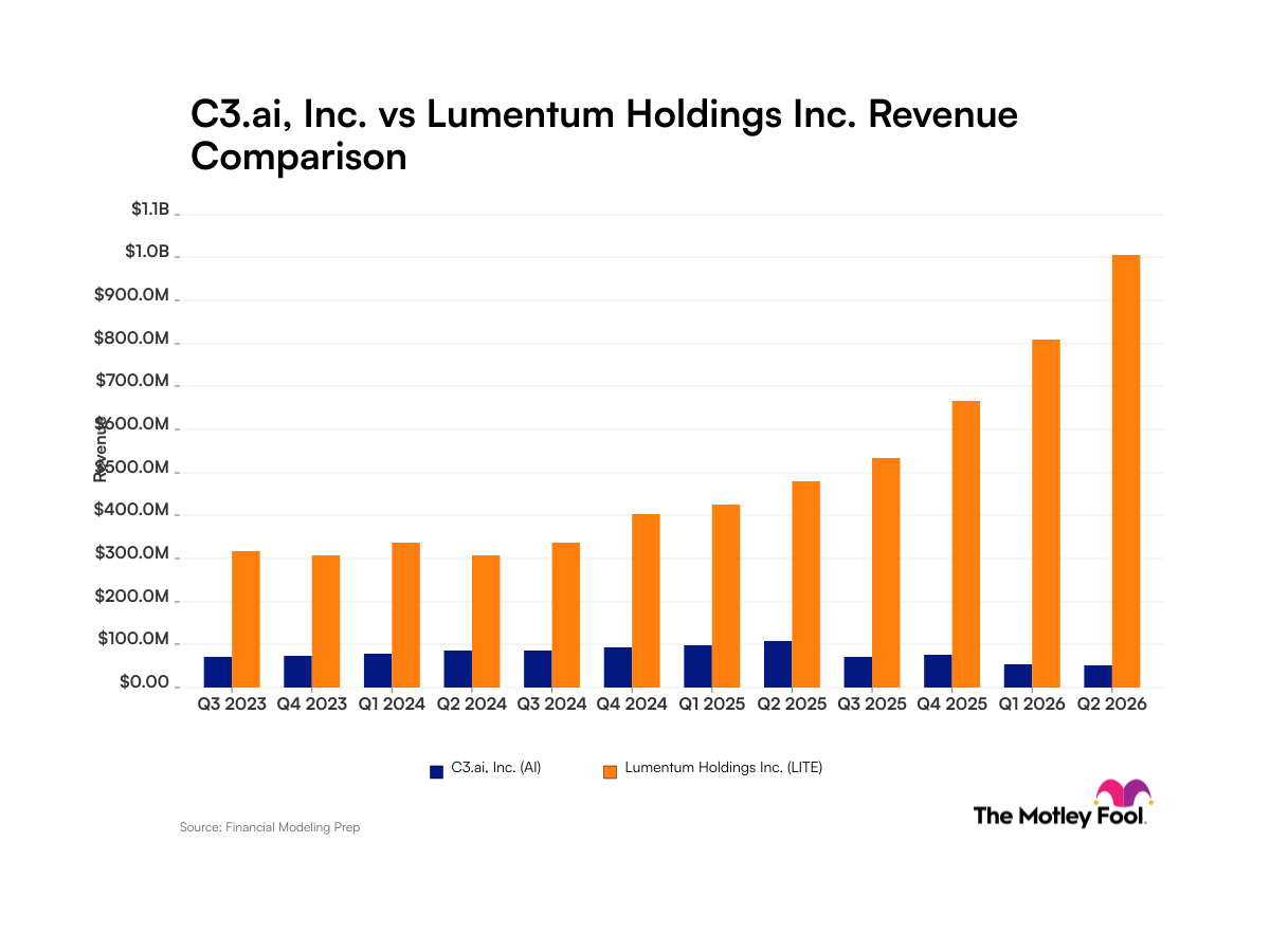 C3.ai vs. Lumentum: What Recent Revenue Trajectories Tell Investors About These Artificial Intelligence Companies