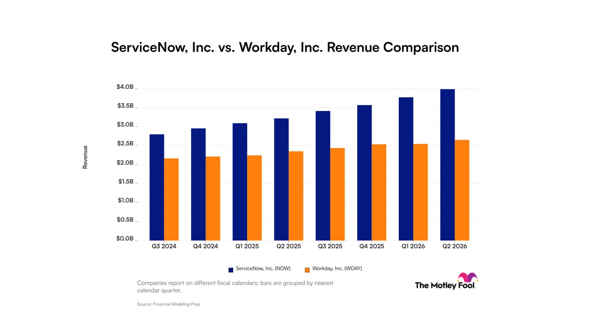 ServiceNow vs. Workday: Here's What Revenue Growth Trends Between These Software Companies Tell Investors