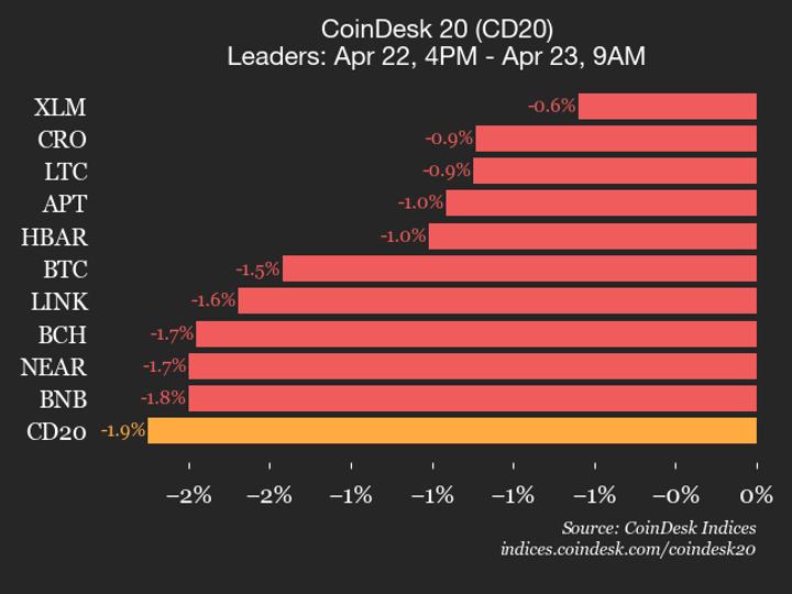 CoinDesk 20 performance update: Uniswap drops 3.9%, leading index lower