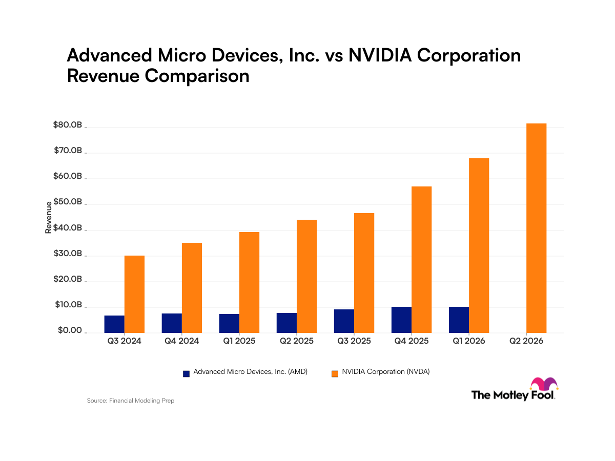 Advanced Micro Devices vs. Nvidia: What Revenue Growth Rates and Scale Reveal for Investors