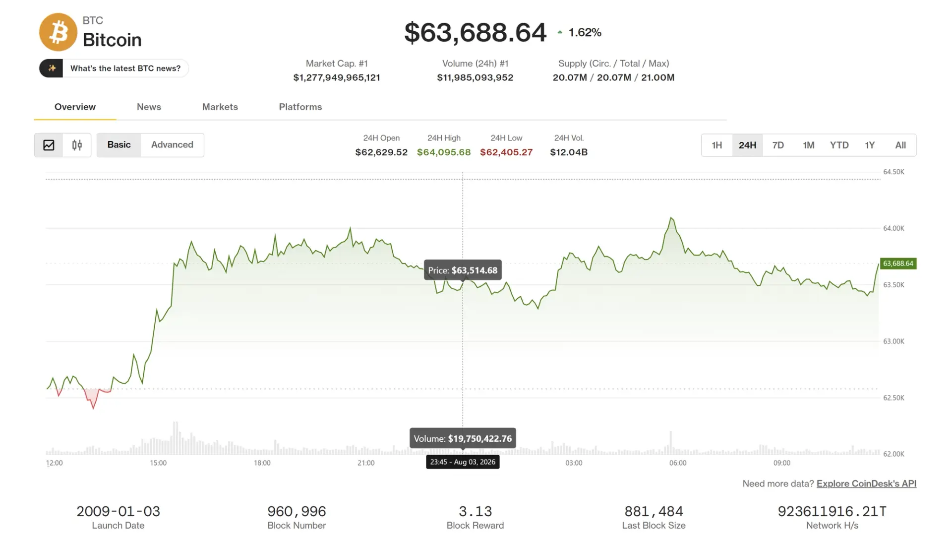 Bitcoin rises toward $64,000 as Coldcard exploit, Strategy sales recede. ADA advances
