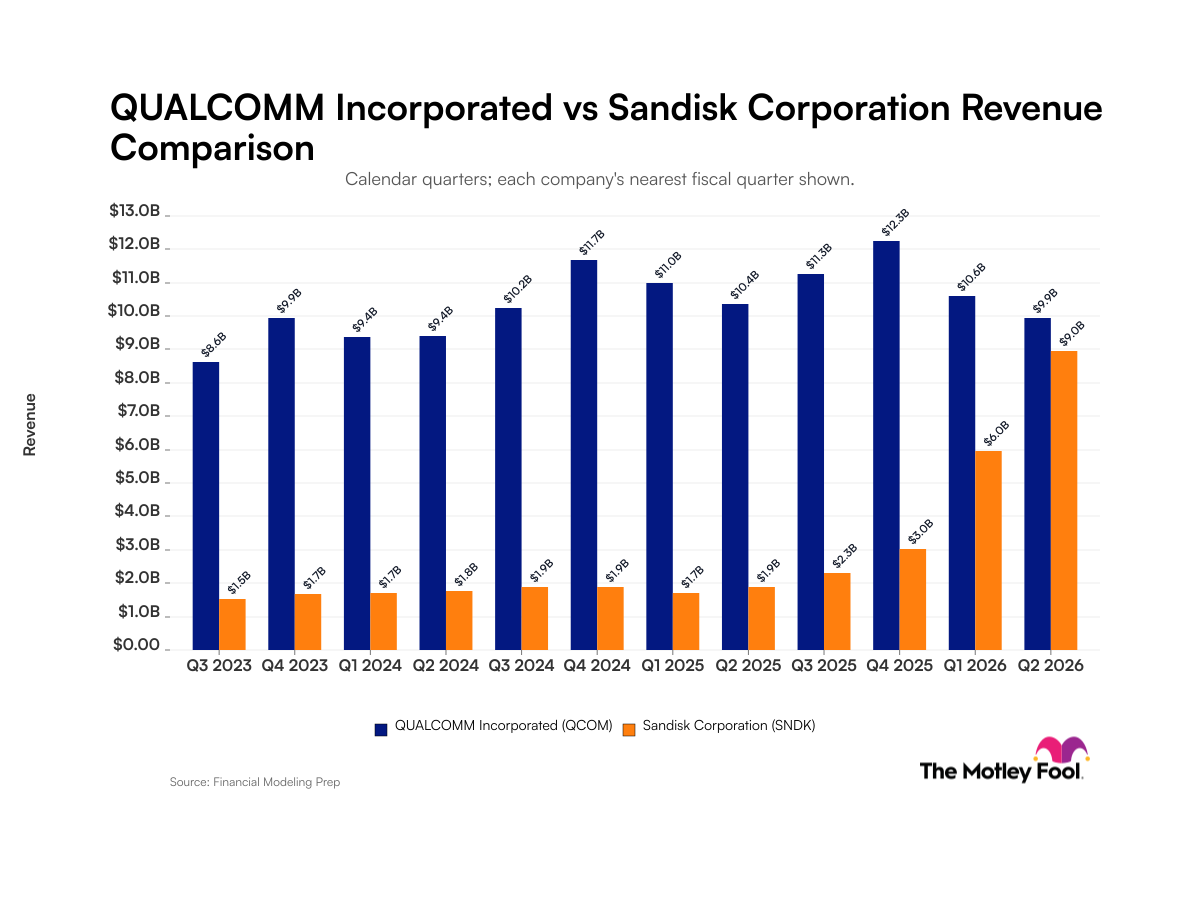 Qualcomm vs. Sandisk: Comparing Gradual Revenue Contraction Against Rapid Revenue Acceleration