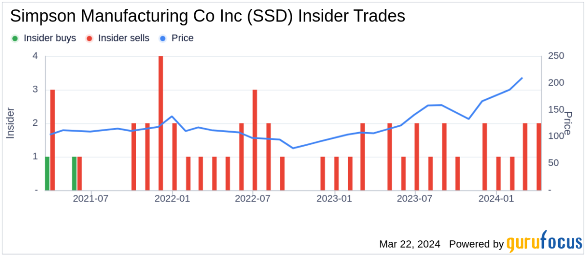 Insider Sell: EVP, NA Sales Roger Dankel Sells 850 Shares of Simpson Manufacturing Co Inc - Yahoo Finance