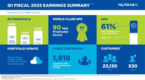 Nutanix Reports First Quarter Fiscal 2023 Financial Results - Yahoo Finance