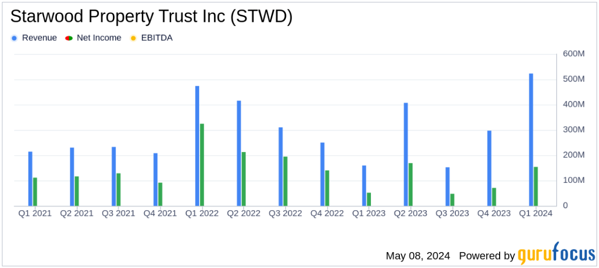 Starwood Property Trust Inc. Reports Q1 2024 Earnings, Surpasses EPS Estimates - Yahoo Finance