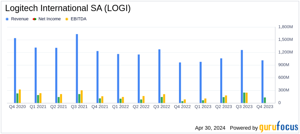 Logitech International SA Surpasses Analyst Revenue Forecasts in Q4, Aligns with Annual ... - Yahoo Finance