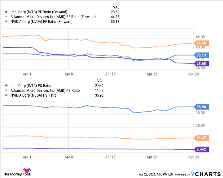 Is Intel Stock a Buy? - Yahoo Finance