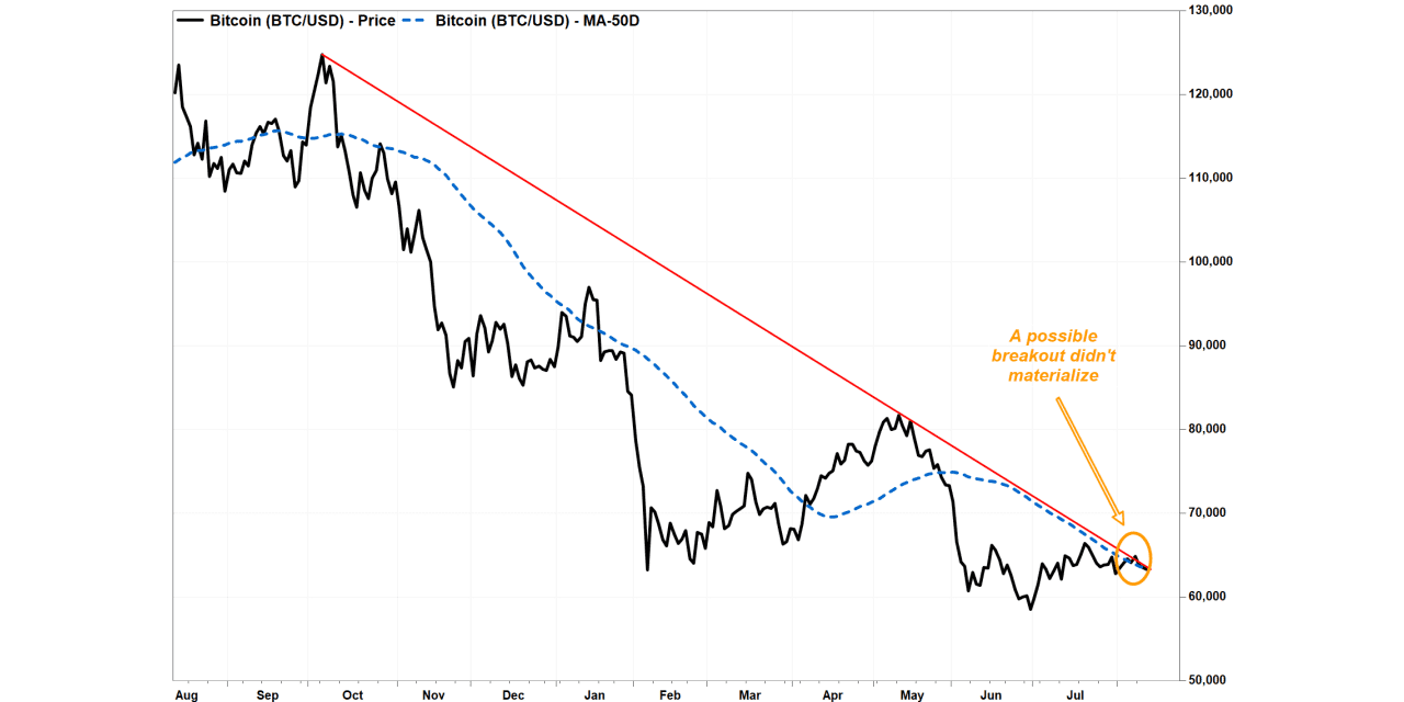 Bitcoin heads for 3rd straight loss as hopes for an upside breakout are fading
