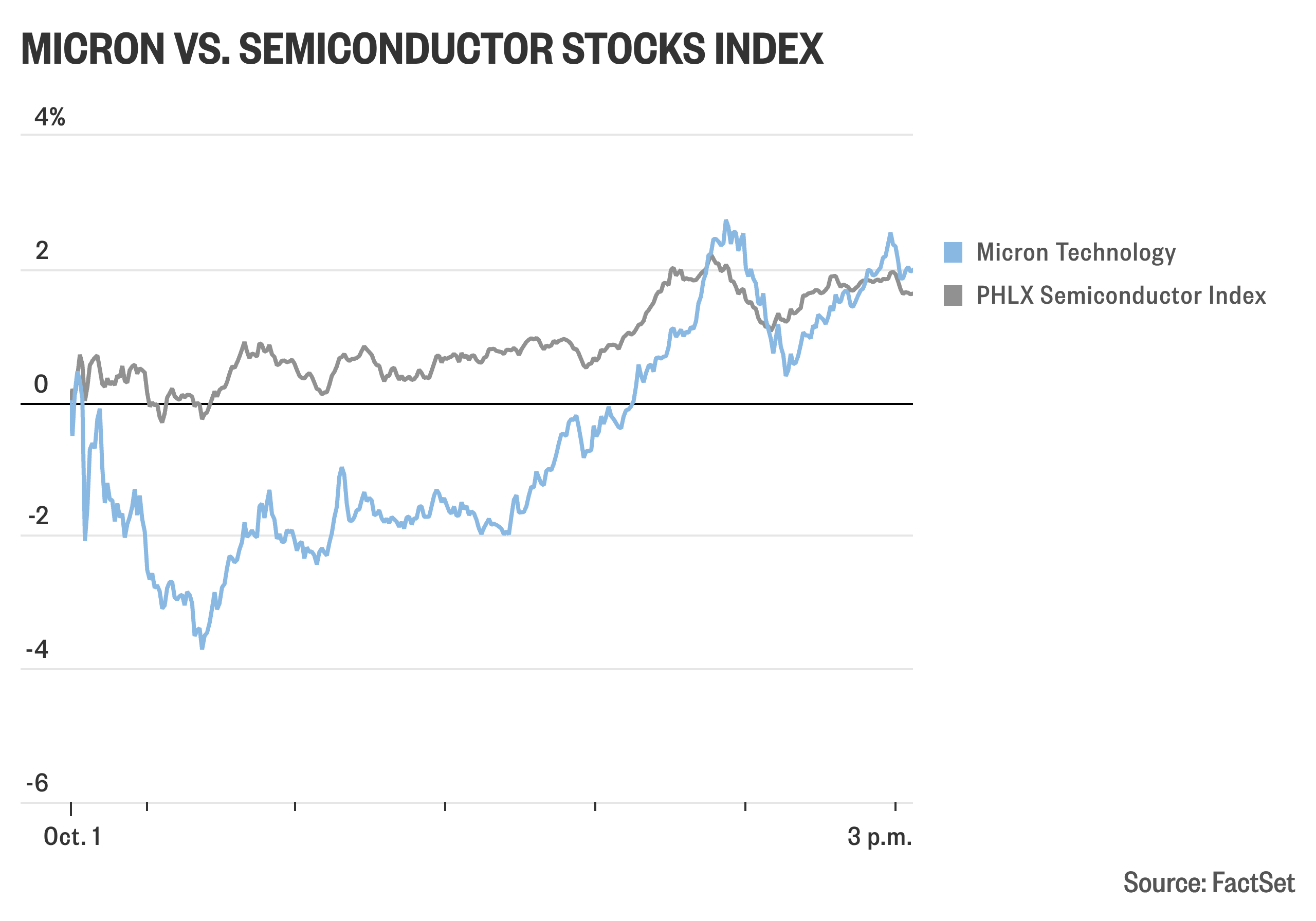 Semiconductor stocks rally sharply after Micron earnings