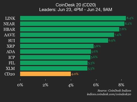 CoinDesk 20 Performance Update: Chainlink Gains 8.4%, Leading Index Higher