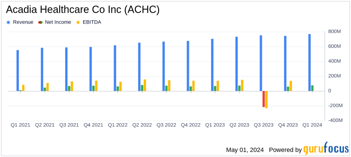 Acadia Healthcare Co Inc Q1 2024 Earnings: Revenue and Earnings Outperform Analyst ... - Yahoo Finance