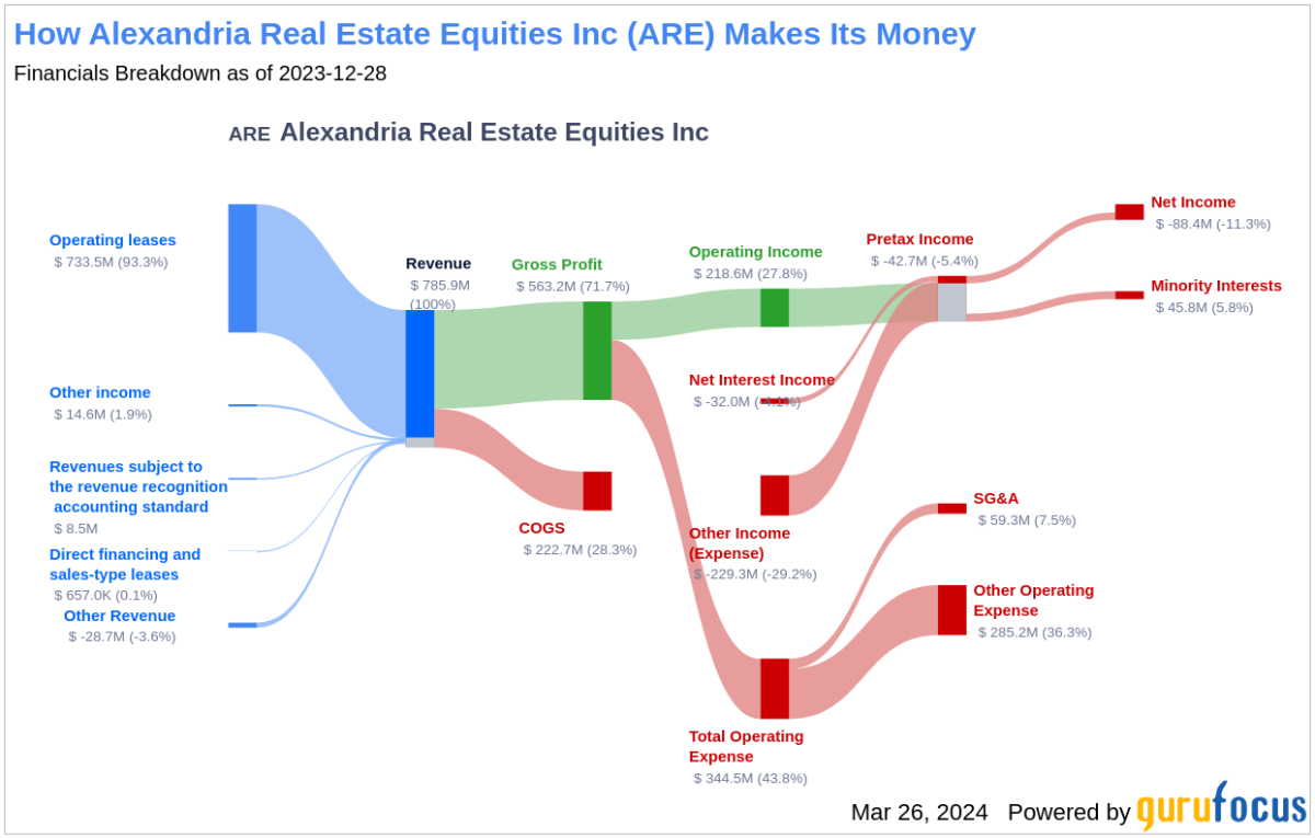Alexandria Real Estate Equities Inc's Dividend Analysis - Yahoo Finance