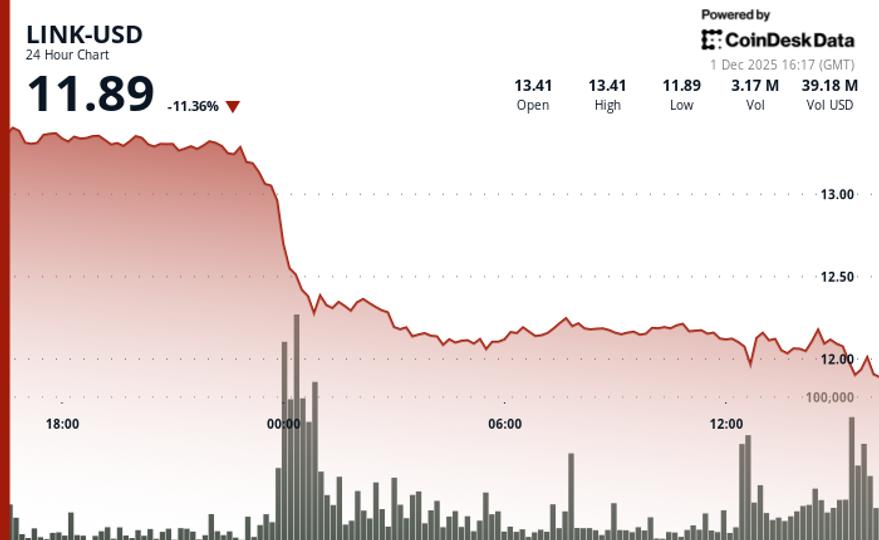 Chainlink's LINK Slides 11% as Technical Breakdown Overshadows ETF Launch News