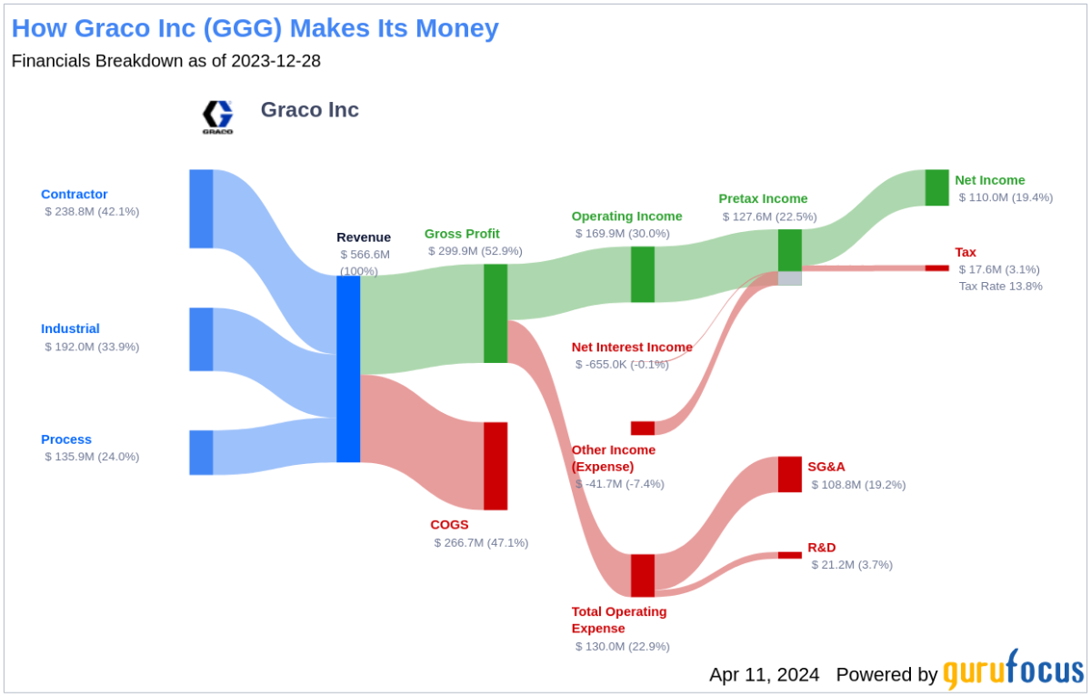 Graco Inc's Dividend Analysis - Yahoo Finance