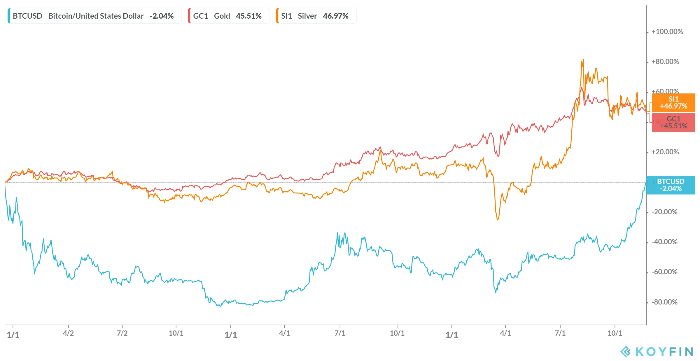 Crypto Kicks Off Q4 With More Momentum Than Stocks or Gold: Which Will Carry Bitcoin, XRP, or Solana the Furthest?