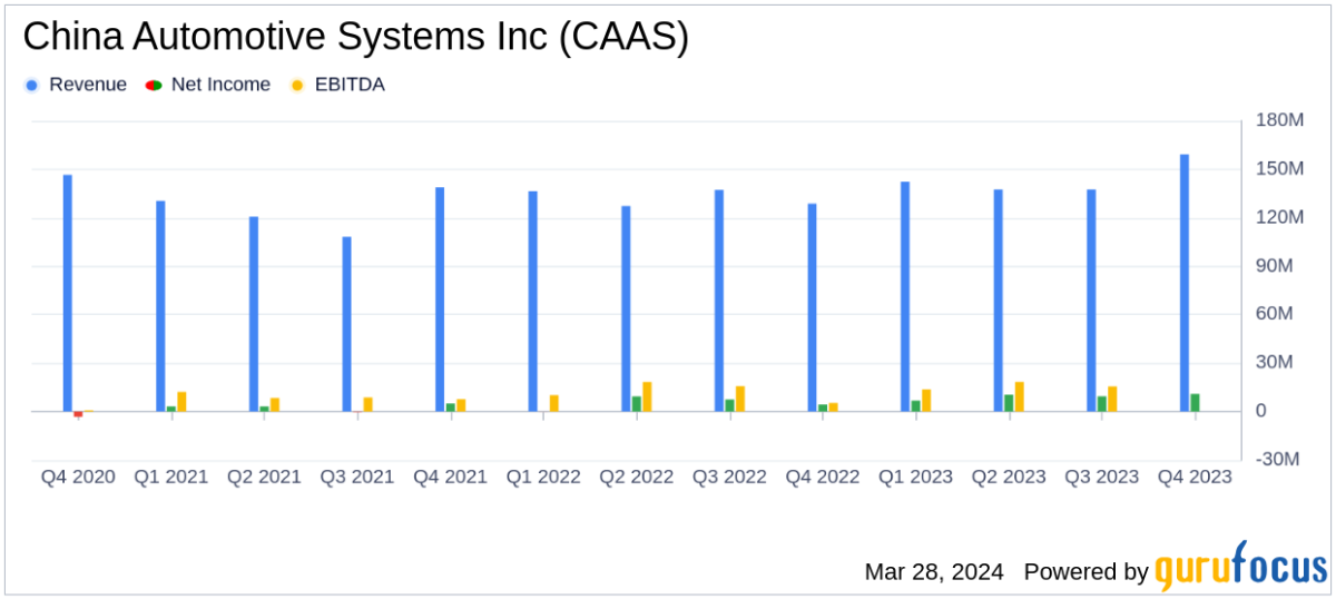 China Automotive Systems Inc Reports Record Annual Revenue and Significant Increase in ... - Yahoo Finance