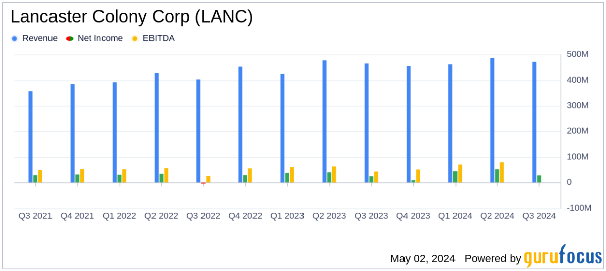 Lancaster Colony Corp Posts Record Q3 Sales, Earnings Per Share Exceed Estimates - Yahoo Finance