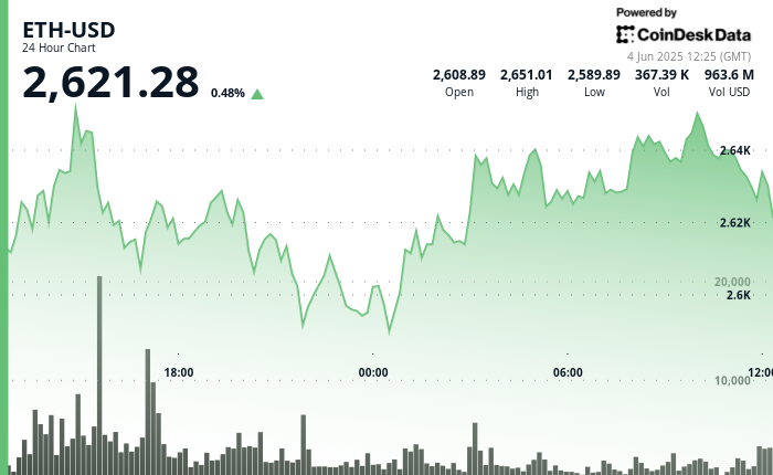 ETH's Recovery Builds Strength Above $2,620 With Traders Eyeing $2,700
