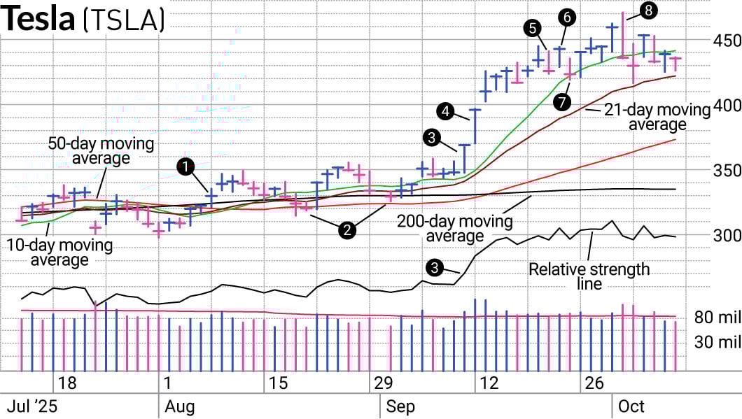 Oversized Position In Tesla Stock Delivered Great Profits In Short Time