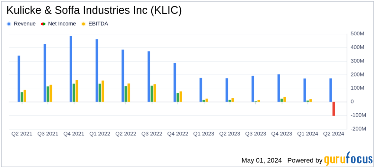Kulicke & Soffa Industries Inc Faces Significant Q2 Losses, Deviating from Analyst ... - Yahoo Finance