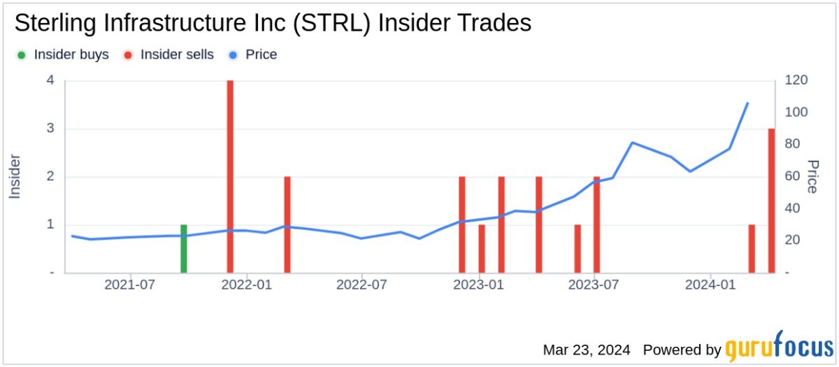 Insider Sell: CEO Joseph Cutillo Sells 122,004 Shares of Sterling Infrastructure Inc - Yahoo Finance