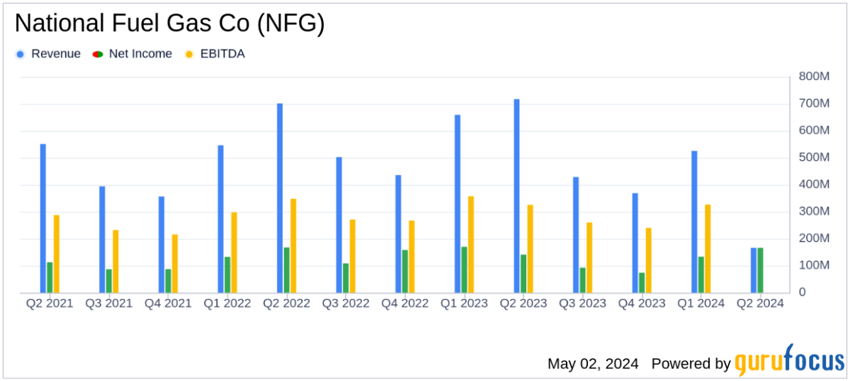 National Fuel Gas Co Reports Strong Q2 Earnings, Surpassing Analyst Estimates - Yahoo Finance