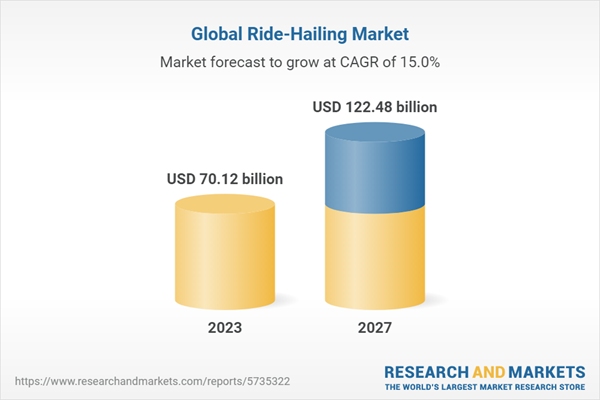 Ride Hailing Global Market Report 2023: Sector to Reach $122.48 Billion by 2027 at a CAGR of 15% - Yahoo Finance