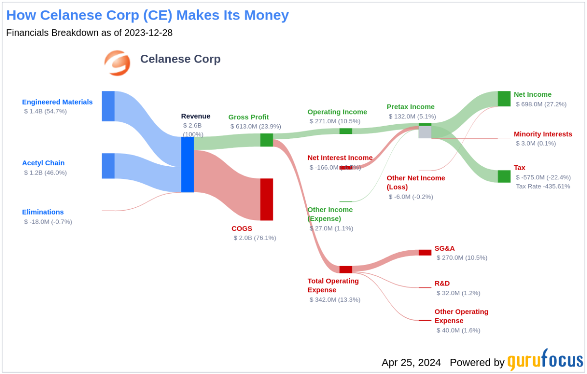 Celanese Corp's Dividend Analysis - Yahoo Finance