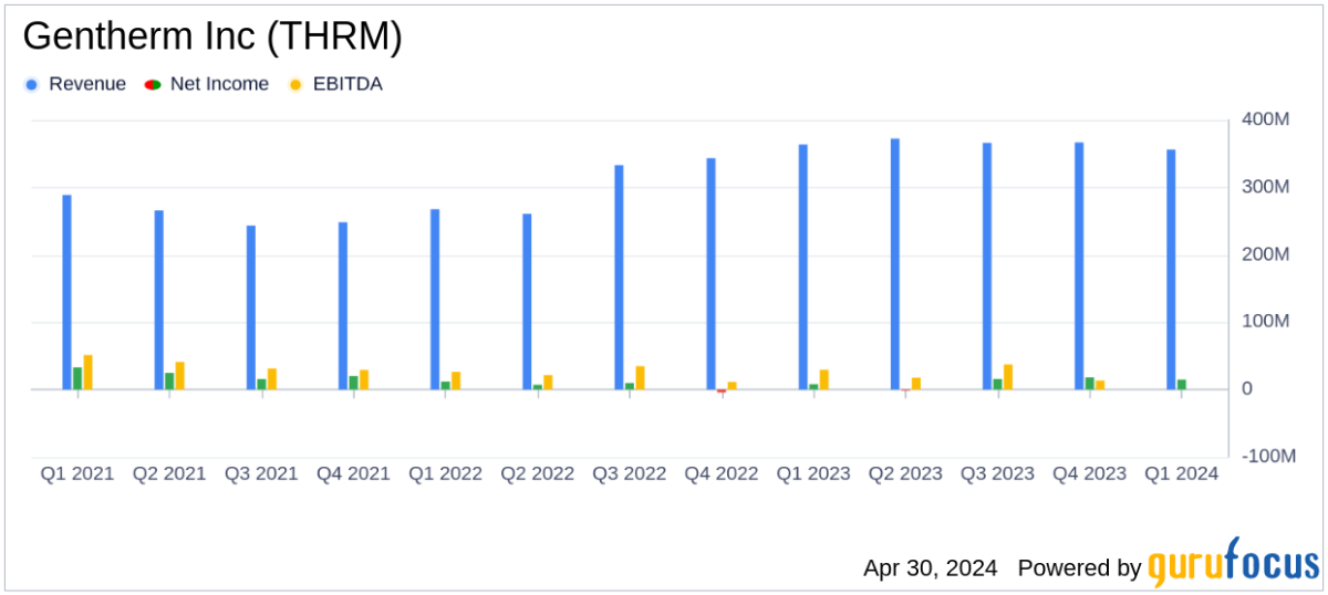 Gentherm Inc Reports Q1 2024 Earnings: Surpasses EPS Expectations Amid Revenue Decline - Yahoo Finance