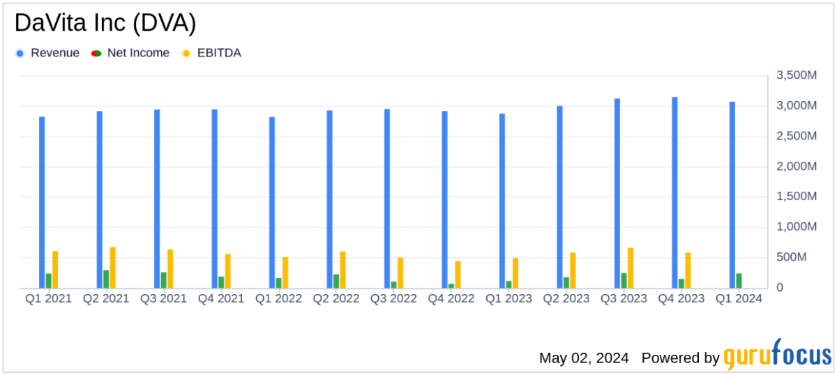 DaVita Inc. Q1 2024 Earnings: Surpasses Revenue and EPS Estimates - Yahoo Finance