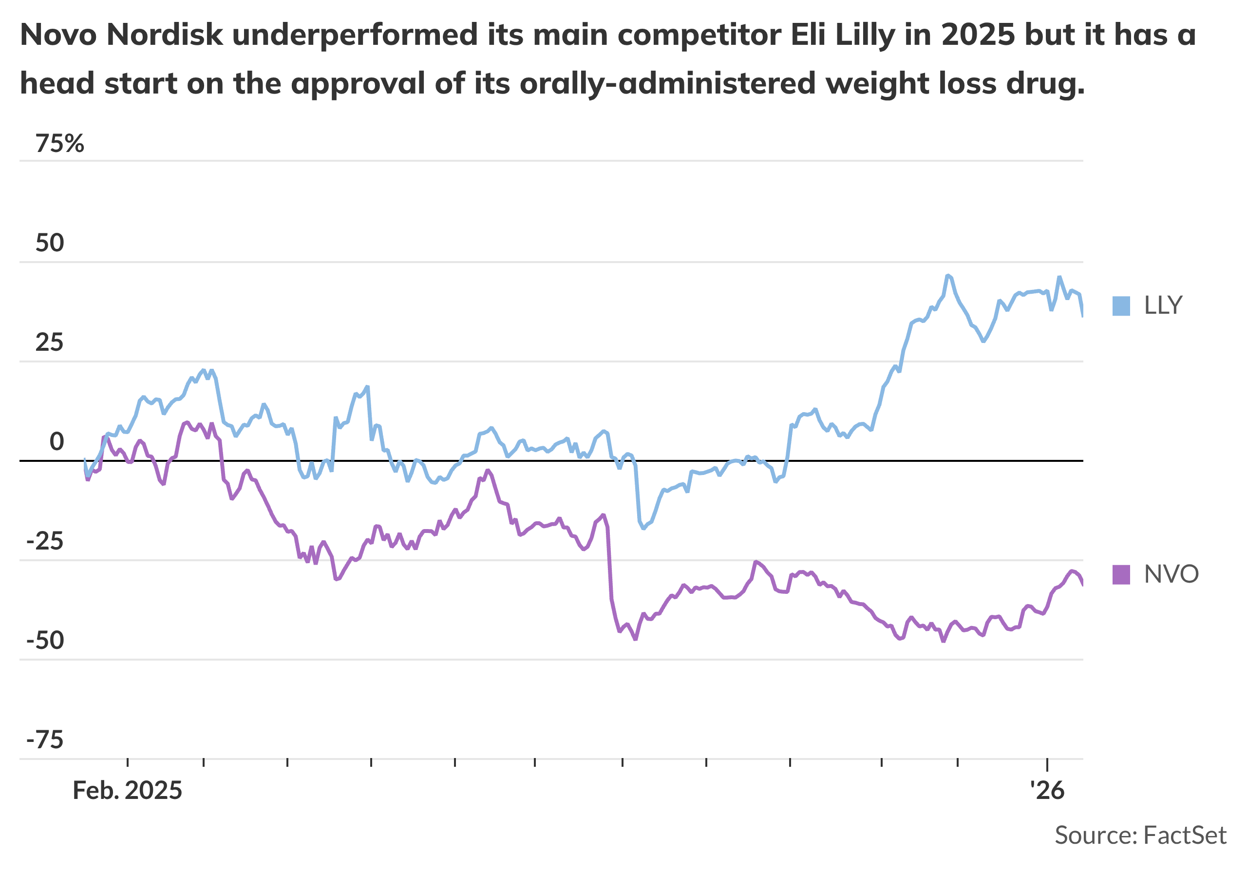 Shares in Novo Nordisk spike sharply after U.K. regulator approves higher Wegovy dosage