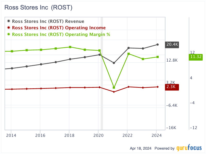 Ross Stores: A Strong Compounder With Consistently High ROIC - Yahoo Finance