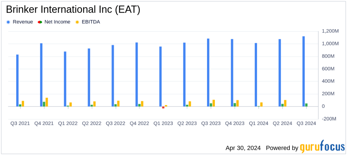Brinker International Inc Q3 Fiscal 2024 Earnings: Misses EPS Estimates, Revenue Slightly ... - Yahoo Finance