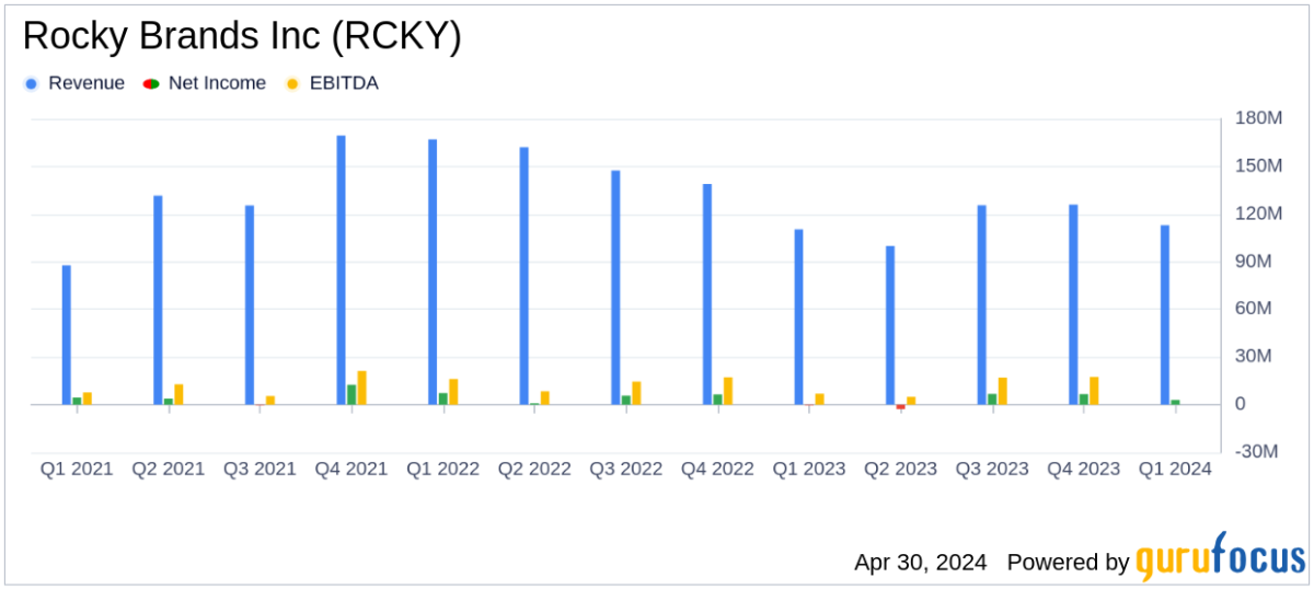 Rocky Brands Inc Surpasses Analyst Revenue Forecasts with Strong First Quarter 2024 ... - Yahoo Finance