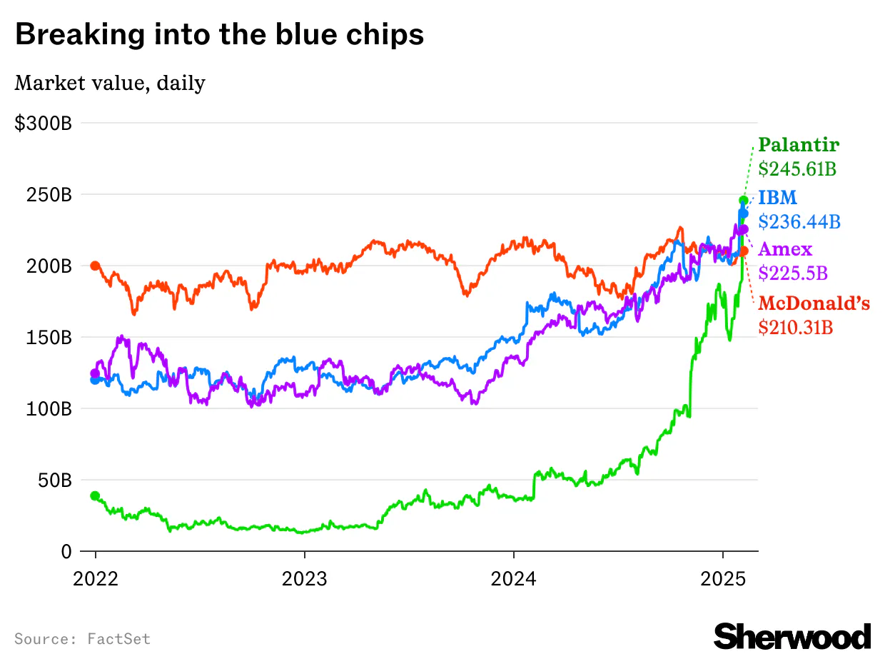 Palantir value now tops McDonalds’s, IBM, and Amex