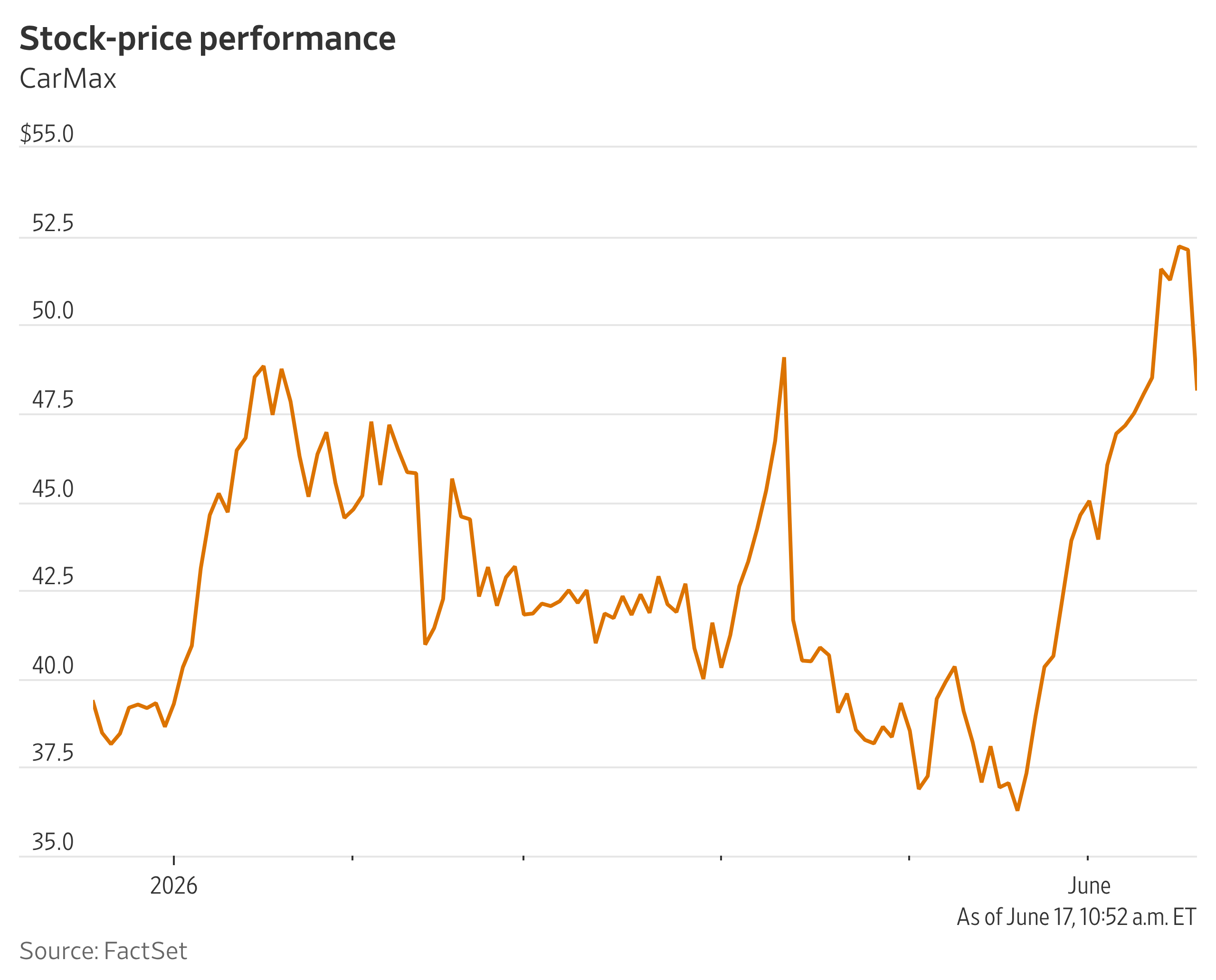 🔎 Under the Radar: CarMax Stock Slides as CEO Flags Challenges