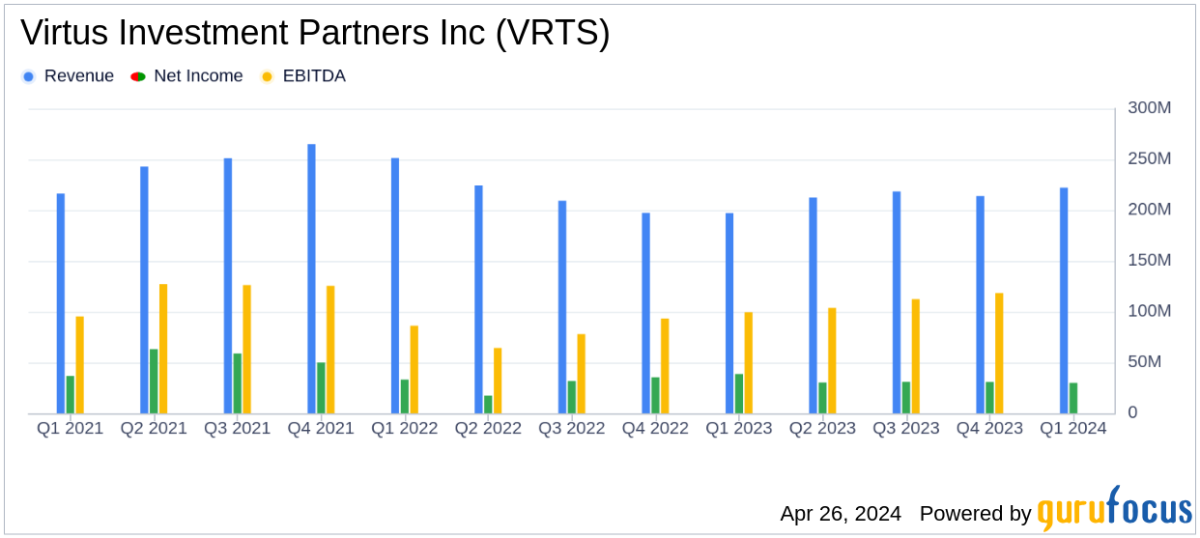 Virtus Investment Partners Inc Q1 2024 Earnings: Mixed Results Amid Market Challenges - Yahoo Finance