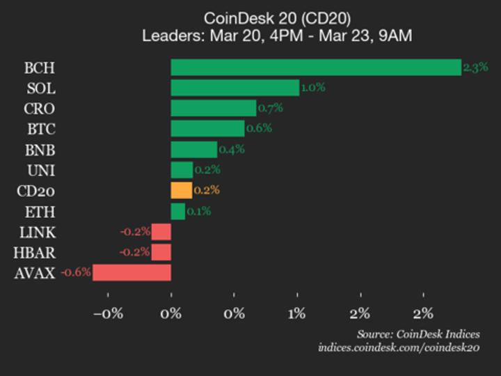 CoinDesk 20 performance update: Bitcoin Cash gains 2.3%, leading index higher