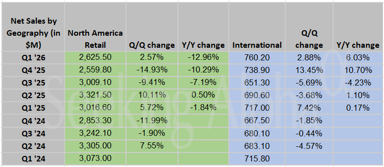 General Mills in charts: FQ1 North America retail net sales -13% Y/Y, international markets +6%